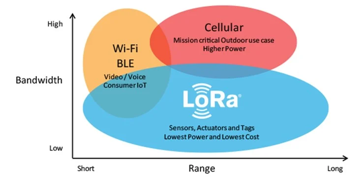 Figure 1 – LoRa vs WiFi and Cellular (Source: LoRa Academy)